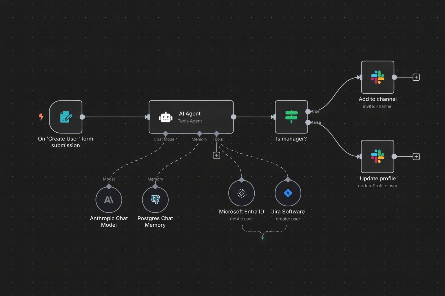 AI Automation Workflow